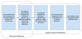 It can never be only partially complete. Let S Talk About Card Payment Processing By Ankit Agarwal Product Coalition