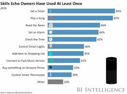Many People Still See Smart Home Voice Assistants As A Novelty Echo Machine Learning Echo Skills