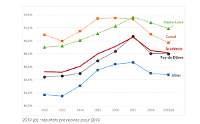 Le diplôme national du brevet (dnb) est rééquilibré entre évaluation du socle (contrôle continu) et épreuves finales. Brevet Des Colleges La Haute Loire 1ere D Auvergne Sur Zoomdici Fr Zoom43 Fr Et Zoom42 Fr