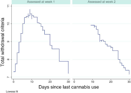 Symptom severity for overall cannabis withdrawal syndrome as a function... 