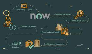 The certificate inventory and management application allows you to discover, take inventory of, and proactively manage all your tls certificates. Servicenow Asset Management Things You Need To Know