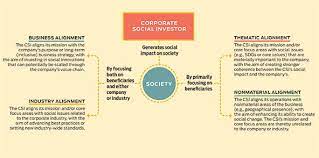 the four ways corporate foundations can align with their related companies for social impact social challenges business investors social business
