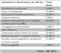 Qui trovi informazioni sui preventivi per la ristrutturazione della casa ed esperti della tua zona. Costi A Confronto Ristrutturare Contro Demolire E Ricostruire