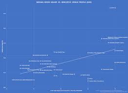 Nus Courses Median Salary Vs Indicative Grade Profile Singapore