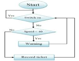 the flow chart of seat belt sensor download scientific