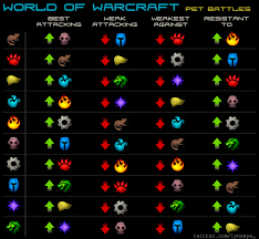 World Of Warcraft Pet Battle Chart Yahoo Image Search