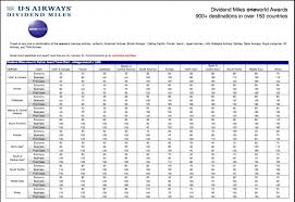 American Airlines Mileage Chart Bedowntowndaytona Com