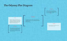 The aesthetic is kind of frontier cowboy but the indians are london punks and goths. The Odyssey Plot Diagram By Philip Sanchez