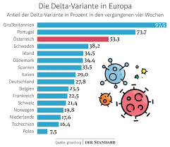 Delta Variante Macht In Osterreich Bereits Rund Zwei Drittel Der Neuinfektionen Aus Osterreich Derstandard De International