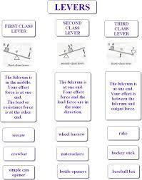 Blogs Ccsd Edu Science8 Files 2008 12 Simple Machines Mainstream Levers Completed Jpg Simple Machines Simple Machines Activities Physics Notes