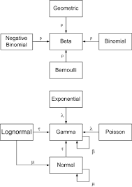 If The Sampling Distribution For X Is Normal M T With M Known And The Prior Distribution On T Is Gamma A Statistics Math Math Classroom Statistical Analysis