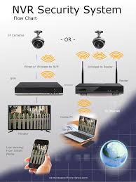 the difference between dvr vs nvr security camera system