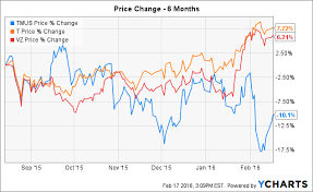 T Mobile Not Enough T Mobile Us Inc Nasdaq Tmus