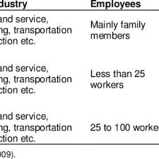 Summary Of Micro Small And Medium Enterprise Definition In Bangladesh Download Table