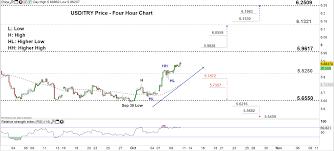 Usd Try Price Takes Off Above Consolidation Zone Turkish