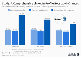 chart study a comprehensive linkedin profile boosts job