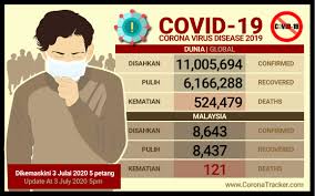 Kita perlu menerapkan amalan pemakanan sihat di kalangan rakyat malaysia. Bernama Covid 19 Tinggal 85 Kes Aktif Dan Kes Baharu Kekal Satu Angka