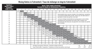 Antifreeze Temperature Chart Related Keywords Suggestions