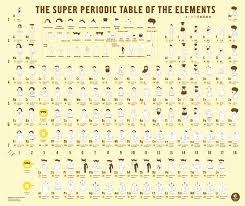 Wonderful Life With The Elements Tabla Periodica De Los Elementos Tabla Periodica Partes De La Misa