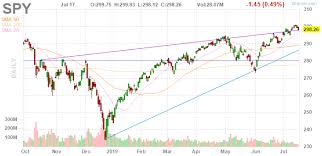 spy candlestick chart 7 17 2019 album on imgur