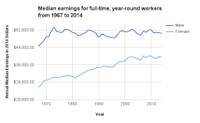 How Your Wage Today Compares To What Youd Earn In 1973 Money