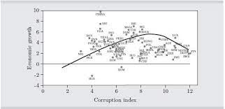 Does Corruption Affect Economic Growth