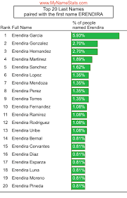 ERENDIRA First Name Statistics by MyNameStats.com