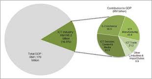 Real gdp is forecast to grow by 4.4% in 2021. An Overview Of Developments And Prospects For E Commerce Agrifood Products In Malaysia Fftc Agricultural Policy Platform Fftc Ap