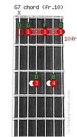 The g7 chord is composed of the root, major third, perfect fifth, and minor seventh G7 Chord On Fret 10
