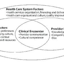 Cancer health disparities | did you know? Pdf Advancing Health Disparities Research Within The Health Care System A Conceptual Framework