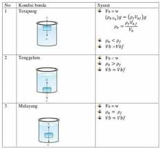 Maybe you would like to learn more about one of these? Fluida Statis Pengertian Sifat Rumus Dan Contoh Soal