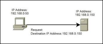 Types Of Ip Addresses Internet Protocol Address Ip Address Mac Address