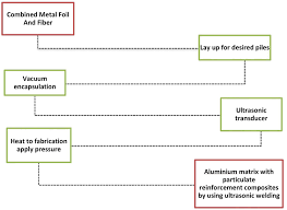 When aluminium oxide is heated with iron no reaction takes place. Frontiers Contemporary Progresses In Ultrasonic Welding Of Aluminum Metal Matrix Composites Materials