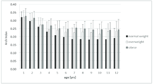 The Arch Index Ai In 1 To 12 Year Old Normal Weight