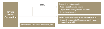Toyota motor credit corporation (nmls id#8027). Toyota Motor Corporation Global Website 75 Years Of Toyota Financial Services Outline Of The Tfs Group