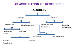 Resources And Development Ppt Video Online Download