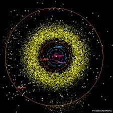 This incredible system of celestial objects contains a star, eight planets, 200 known moons, and a variety of other objects such as asteroids, comets, and dwarf planets. Inner Solar System Orbit Diagrams