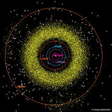 The solar system is a group of objects that are orbiting the star sun. Inner Solar System Orbit Diagrams