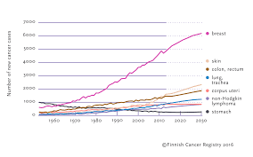 Rising rates around the world nearly 18,000 people under the age of 50 will be diagnosed with colorectal cancer this year in the united states, said rebecca siegel, m.p.h., of the american cancer society. Cancers In 2030 Cancer Society Of Finland