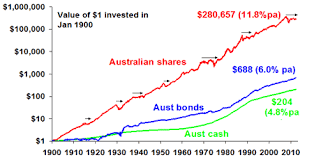 Does Long Term Share Investing Still Work Asx