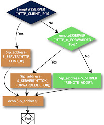 How To Get The Ip Address In Php Javatpoint