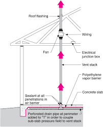 Radon Fan Building America Solution Center