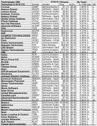 50 Technology Top Dividend Picks By Yield And Gains For