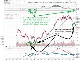 Donovan Norfolks Market Analysis Weekly Chart Of Alibaba