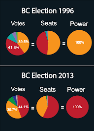 First Past The Post Must Go Fair Vote Canada
