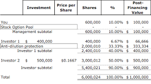 Knowing the fully diluted capitalization allows an investor to see what percentage of the company his investment would be in the event that all of the company's potential common shares were to be issued, based on its current obligations. 51 Dilution