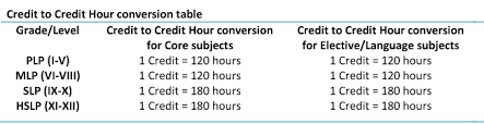 Determining credit hours in an online course. Credit System For American High School Diploma Program Seri India Seri Course Nwac Course
