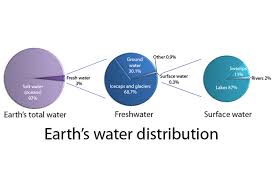 Earths Water Distribution Earth Water Fresh Water