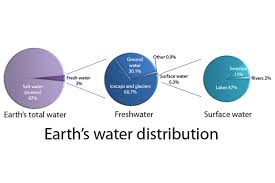 earths water distribution earth water fresh water