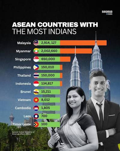 Indian communities are deeply rooted across Southeast Asia, shaped by  centuries of migration, trade, and labor movement. Malaysia ranks first in  ASEAN, hosting approximately 2.91 million Indians, making it the largest  Indian